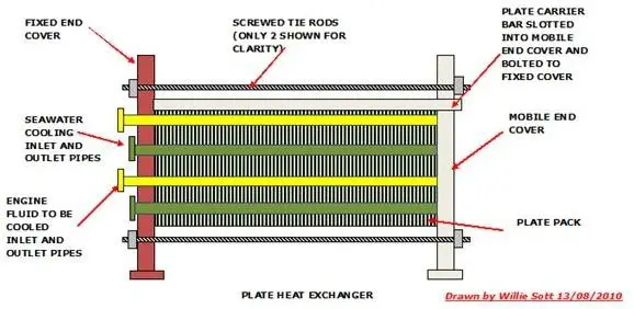 New Marine Heater Exchangers - Flat Plate Coolers for Ships ...
