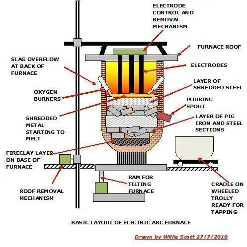 Electric Arc Furnace Design Operation And Working Principle Bright Hub Engineering