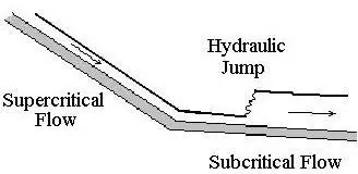 The Hydraulic Jump As A Transition From Subcritical To Supercritical Flow In Open Channel Flow Bright Hub Engineering