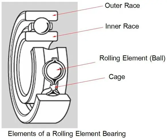 Rolling Element Bearings Or Anti Friction Bearings Bright Hub Engineering