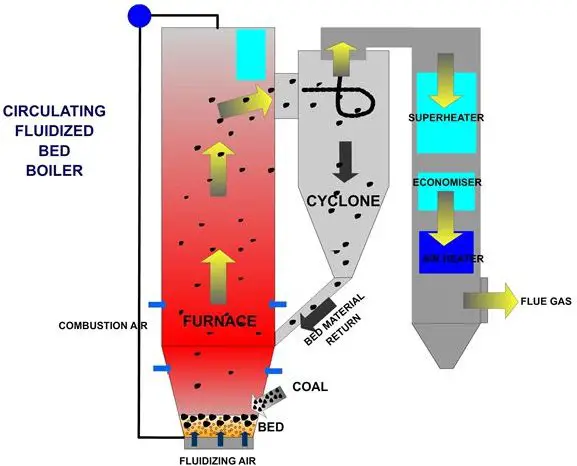 How Circulating Fluidized Bed Boilers Work Bright Hub Engineering