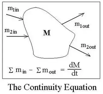 Conversion Of Linear Velocity To Volumetric Flow Rate Or To Mass Flow Rate Bright Hub Engineering