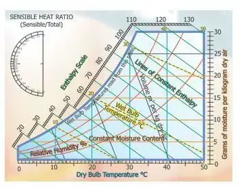 How to Use a Psychrometric Chart: Lines and Curves