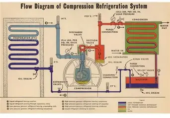 Troubleshooting And Repair Of Marine Refrigeration Systems Bright Hub Engineering