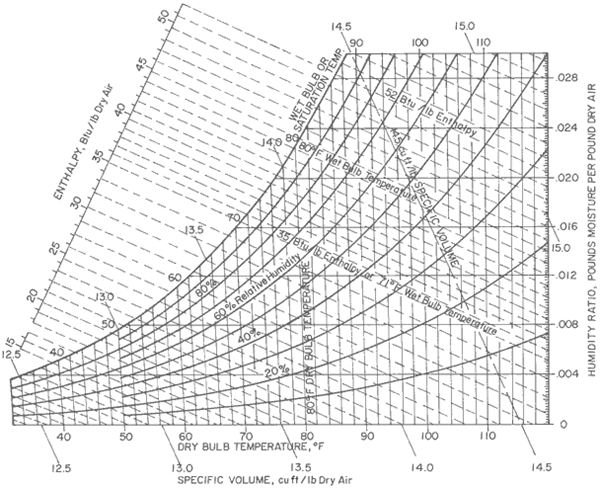 Psychrometric Chart 2