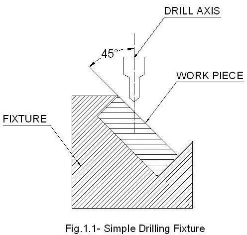 The 3 2 1 Principle Of Jig Fixture Design Learn The Basic Concepts For Design Of Drilling And Milling Fixtures Bright Hub Engineering