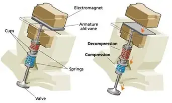 Camless Diesel Engines Bright Hub Engineering