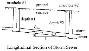 Storm Sewer Design Overview For Good Storm Water Management Bright Hub Engineering